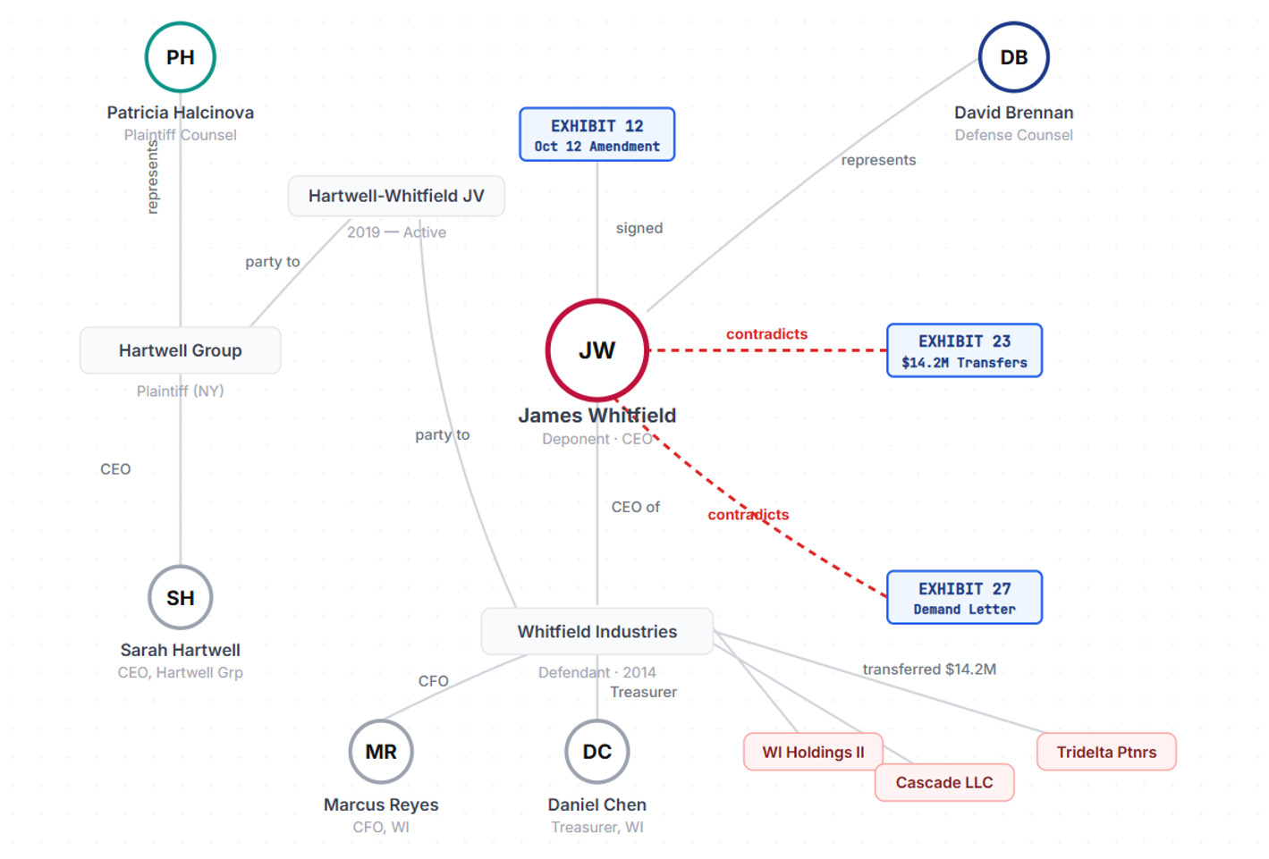 Relationship Map: parties, counsel, deponent, and exhibits laid out as a graph with dashed lines marking contradictions between testimony and exhibits.